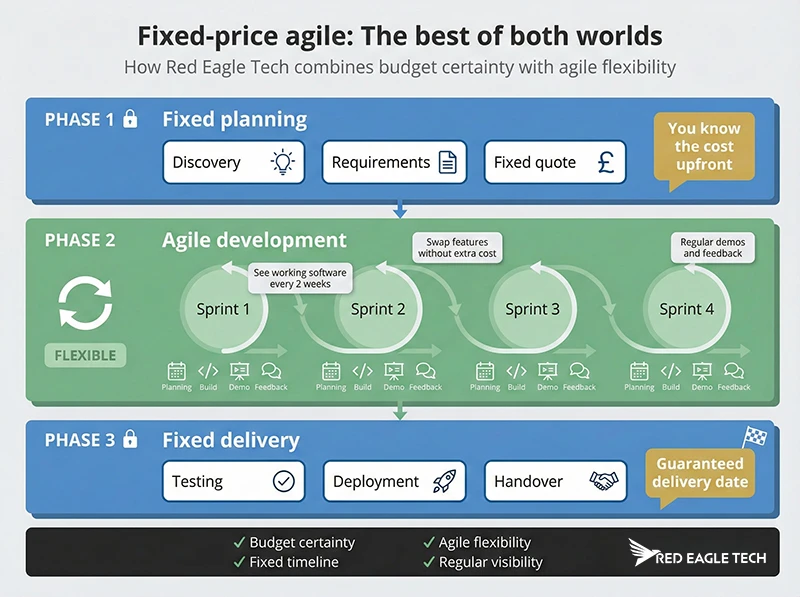 Fixed-price agile process diagram showing Discovery, Proposal, Agile Delivery, and Shared Success phases