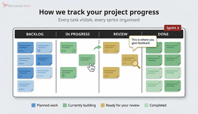 Sprint board showing tasks moving through To Do, In Progress, and Done columns during a development sprint