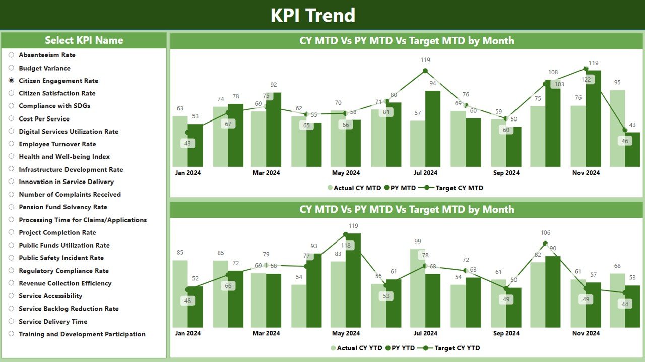 UK public sector KPI dashboard in Power BI showing performance metrics