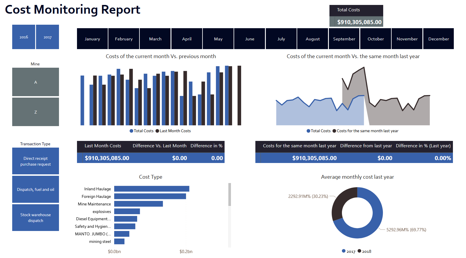 Finance dashboard showing cost trends over time