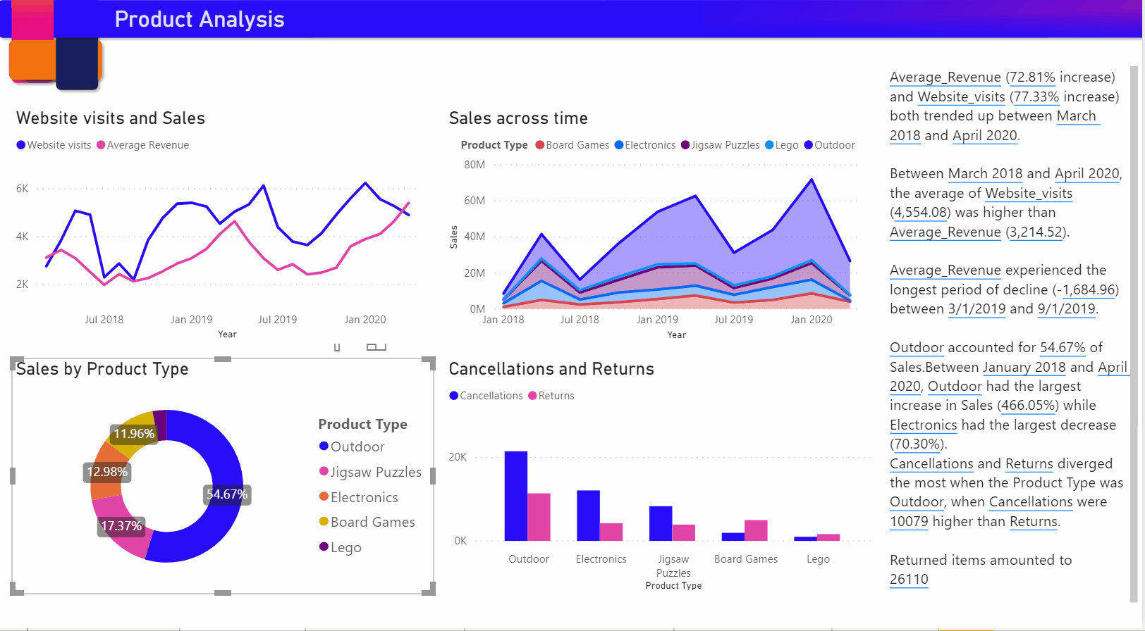 Animation showing Power BI Smart Narrative updating summary text as data changes