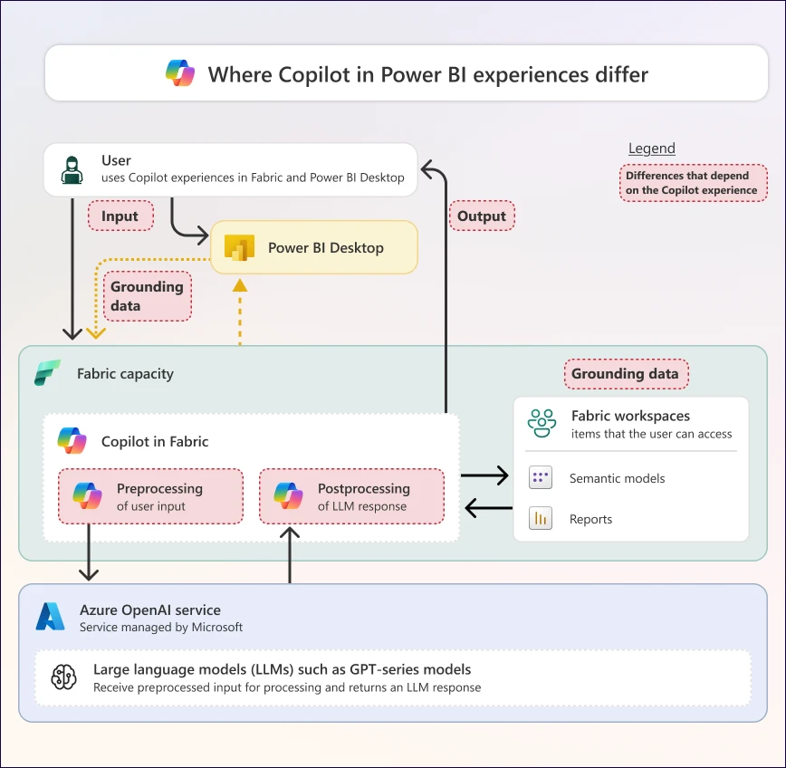 Diagram showing the three Copilot experiences in Power BI: standalone, report pane, and app-scoped