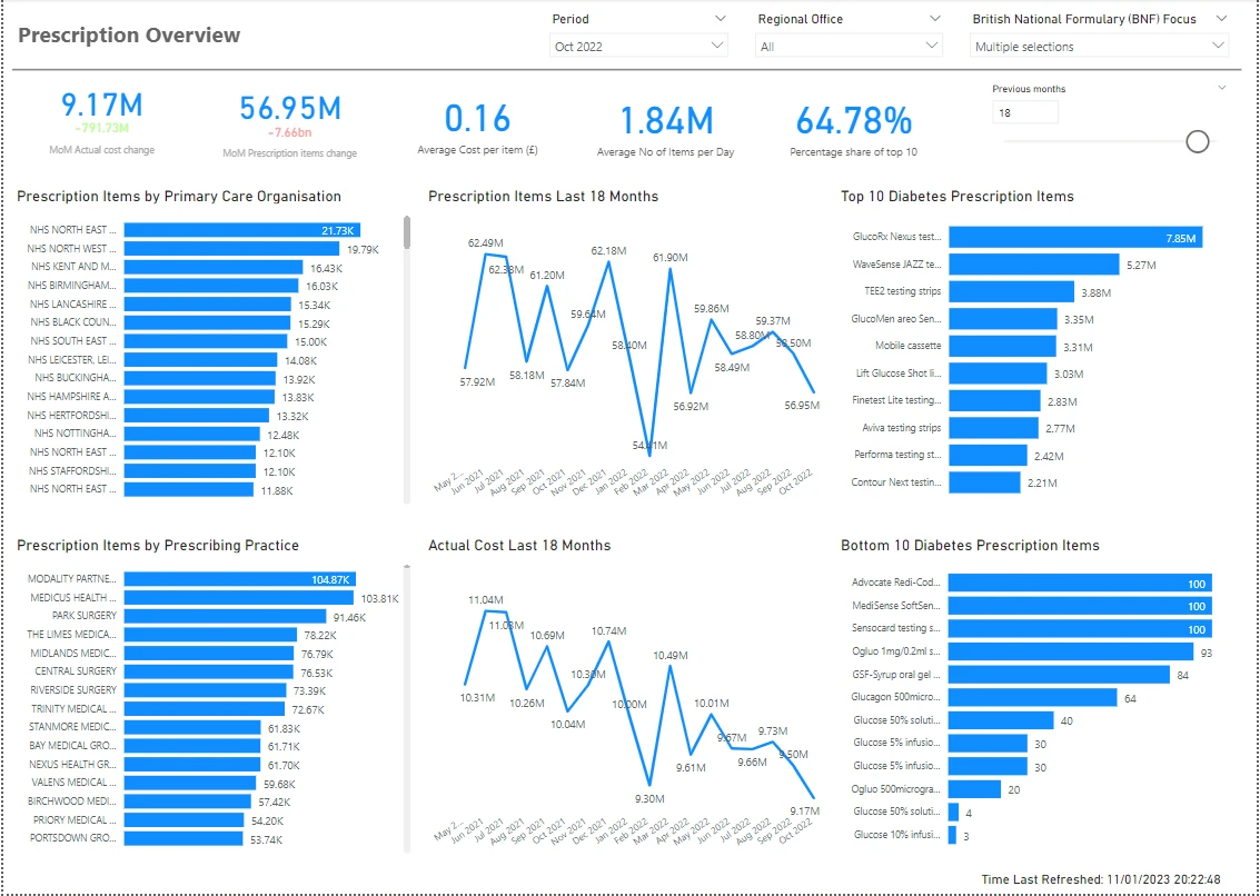 Power BI dashboard analysing NHS England prescribing trends and pharmaceutical data