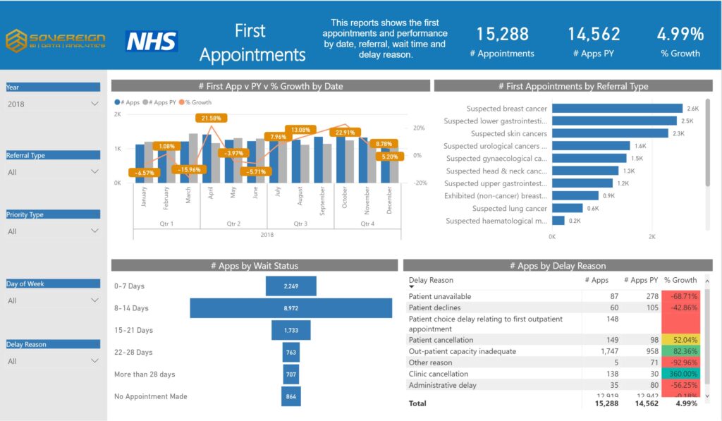 NHS Power BI dashboard showing cancer appointment tracking and patient data visualisation