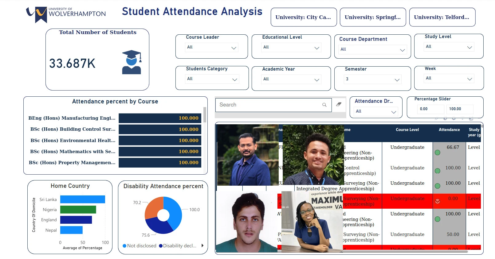 University of Wolverhampton student attendance Power BI dashboard