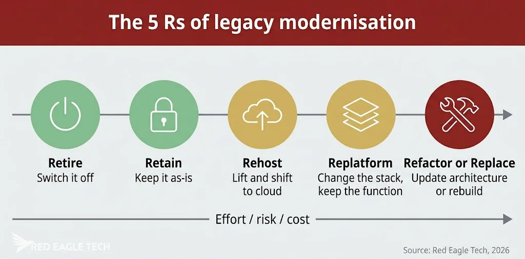 The five Rs of legacy software modernisation shown as a horizontal pathway: Retire, Retain, Rehost, Replatform, and Refactor or Replace, with effort, risk and cost increasing from left to right