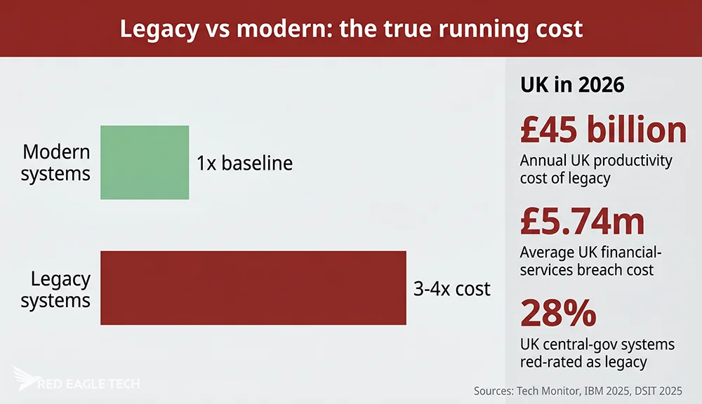 Bar chart comparing legacy and modern system running costs for UK businesses, showing legacy systems typically cost three to four times more, with UK context figures: £45 billion annual productivity cost, £5.74 million average financial-services breach cost, and 28% of central-government digital systems red-rated as legacy