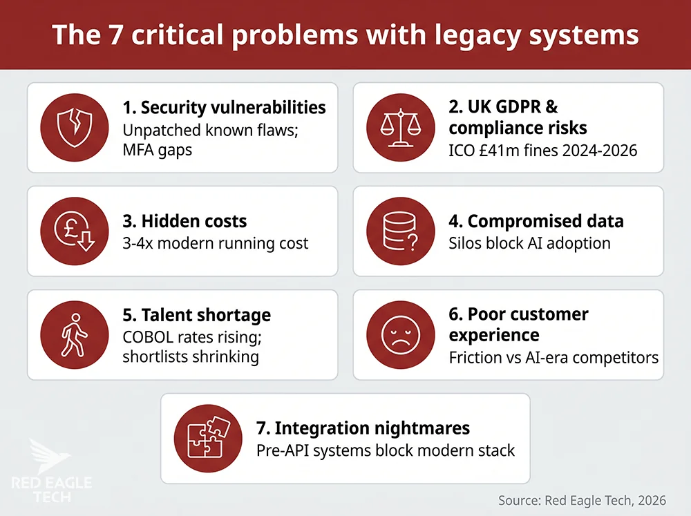The seven critical problems with legacy systems: security vulnerabilities, UK GDPR and compliance risks, hidden costs, compromised data, talent shortage, poor customer experience, and integration nightmares