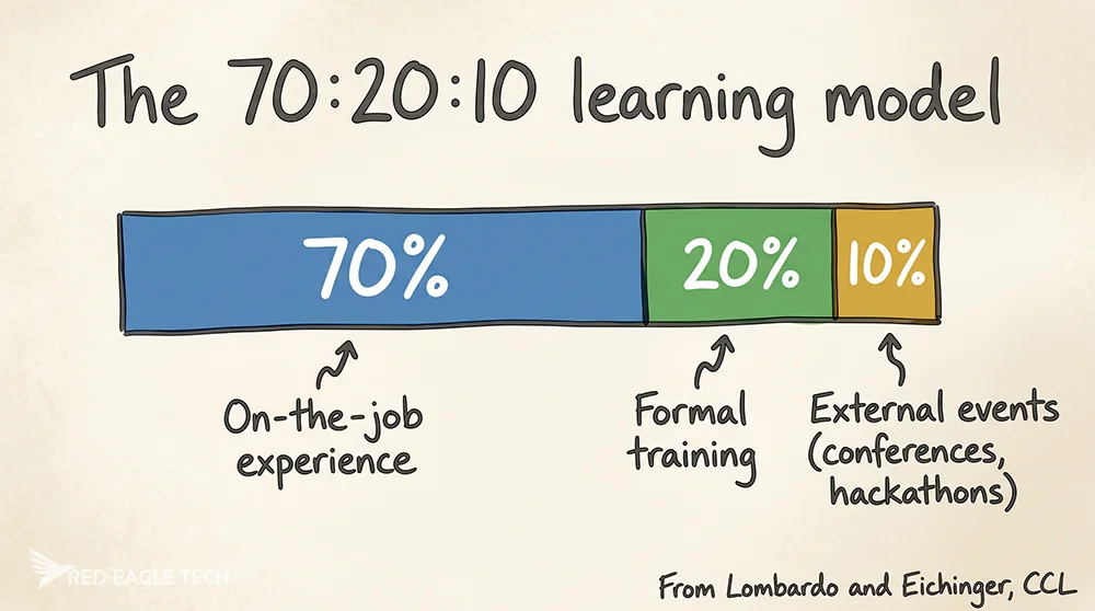 70:20:10 learning model as a whiteboard sketch - 70% on-the-job, 20% formal training, 10% external events