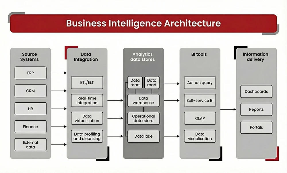 Business intelligence architecture diagram showing data flow from source systems through ETL processing to data warehouse and analytics delivery