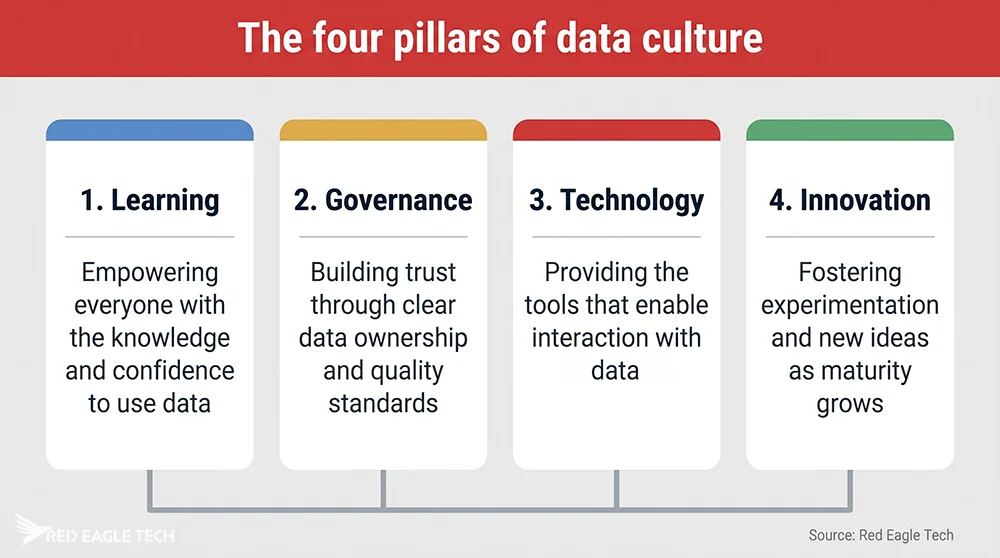 The four pillars of data culture: Learning, Governance, Technology and Innovation - the data culture framework
