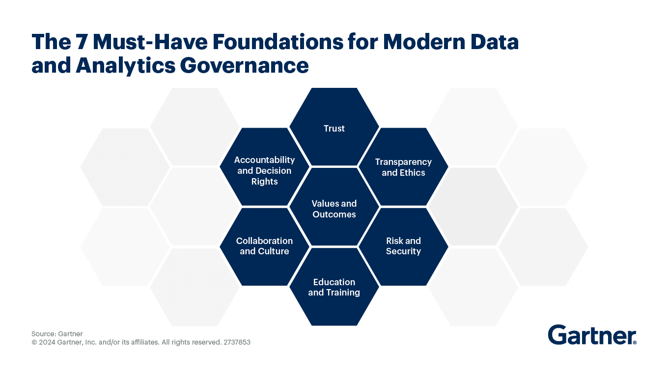 Gartner data governance maturity model showing five levels from unaware to effective