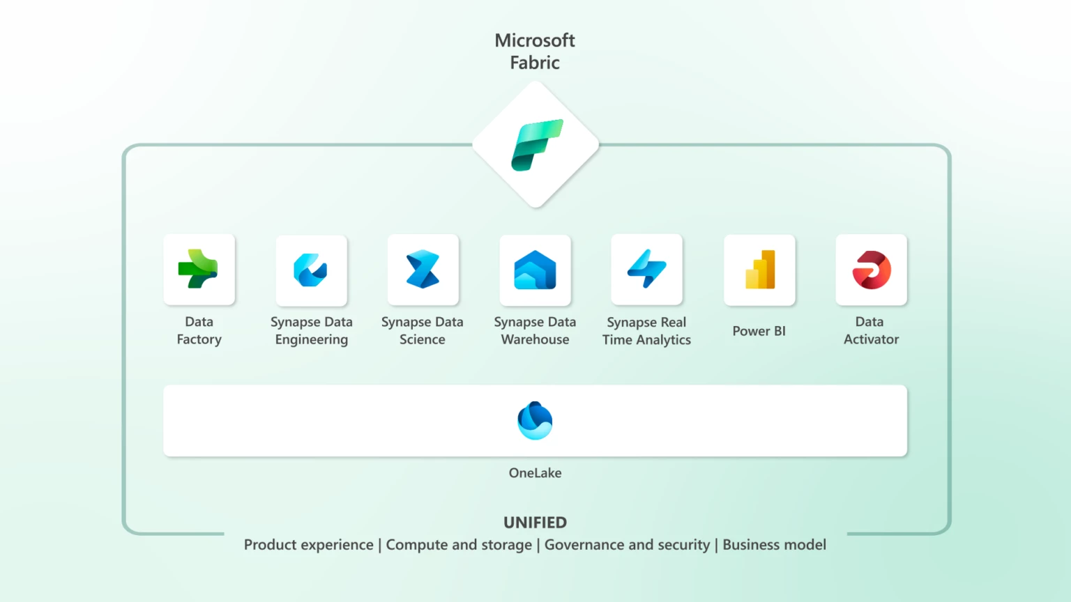 Microsoft Fabric platform architecture showing integrated data services including Data Factory, Synapse, Power BI, and OneLake