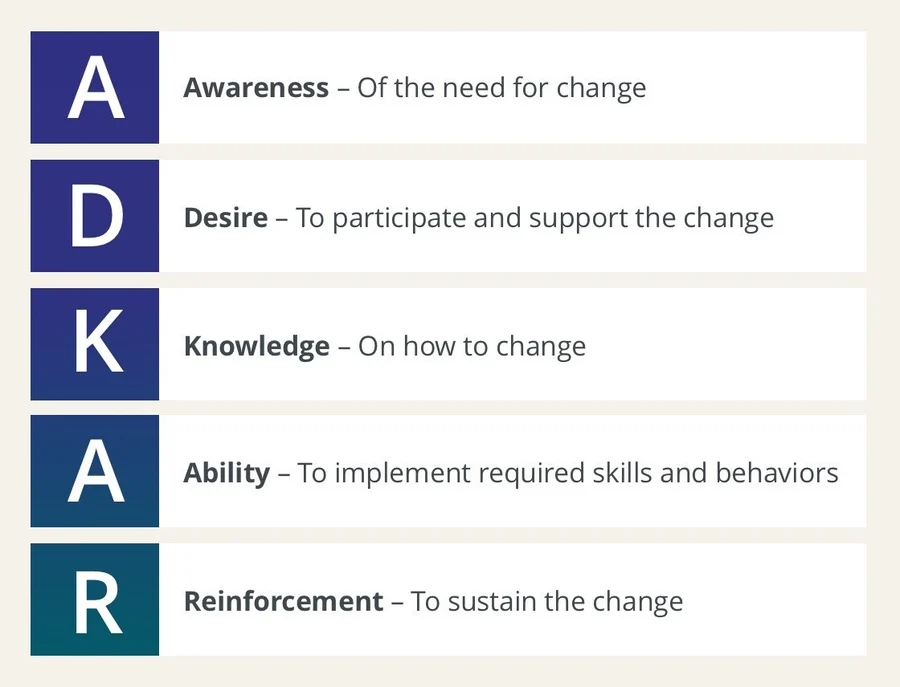 Prosci ADKAR change management model showing the five stages: Awareness, Desire, Knowledge, Ability, and Reinforcement