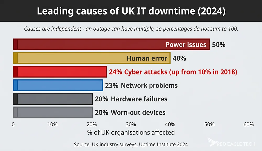 UK IT downtime causes 2024: power 50%, human error 40%, cyber attacks 24% (up from 10% in 2018), network 23%, hardware 20%.