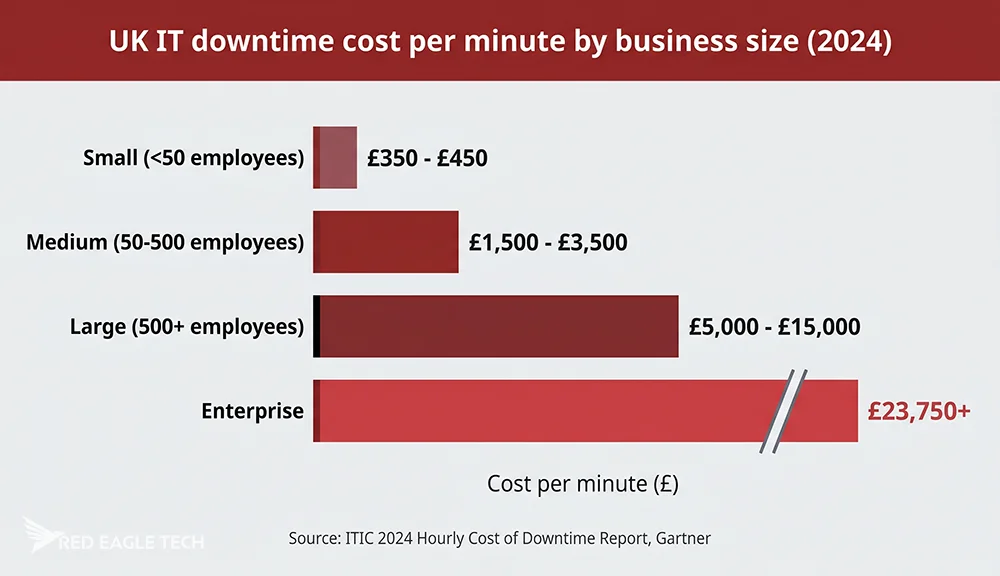 IT downtime cost per minute (UK): small £350-450, medium £1.5-3.5k, large £5-15k, enterprise £23,750+ (ITIC 2024).