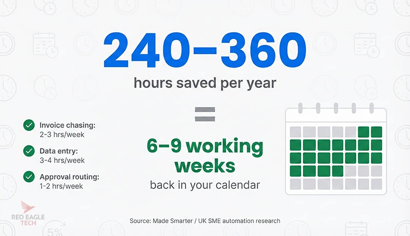 Infographic showing 240-360 hours saved per year through task automation, equivalent to 6-9 working weeks back in your calendar, with breakdown of time saved on invoice chasing, data entry, and approval routing