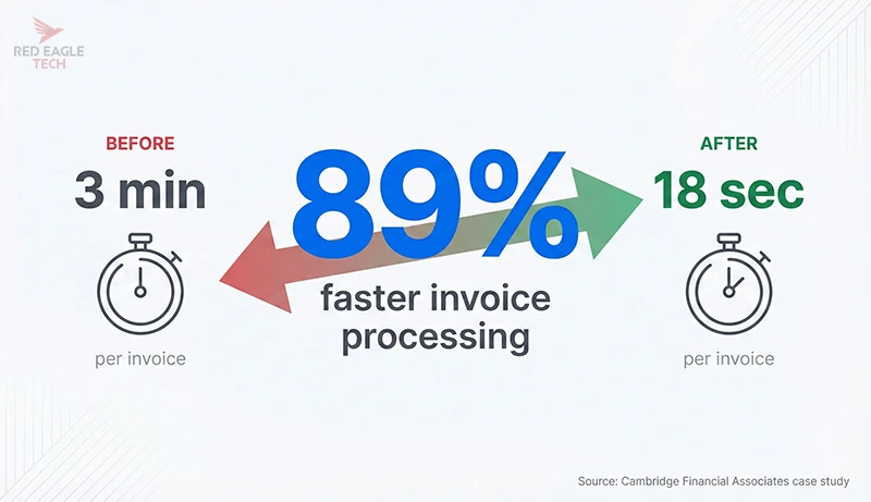 Statistic showing 89% faster invoice processing: from 3 minutes per invoice before automation to just 18 seconds after
