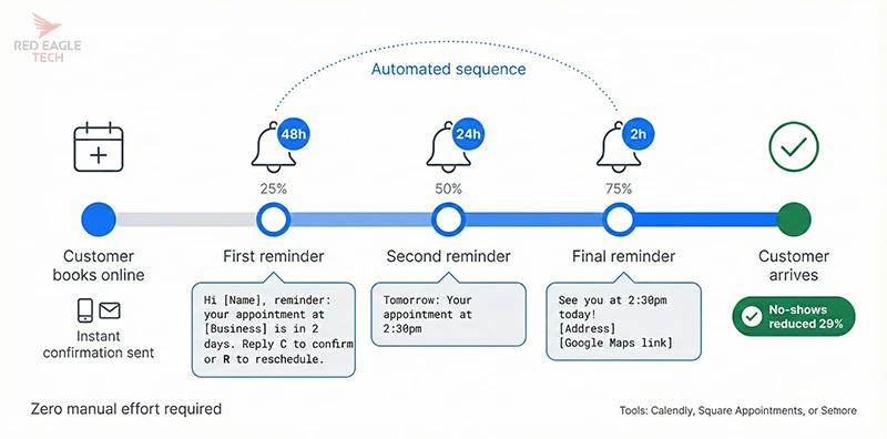 Appointment reminder sequence timeline showing automated messages at booking, 48 hours, 24 hours, and 2 hours before appointment, resulting in 29% reduction in no-shows