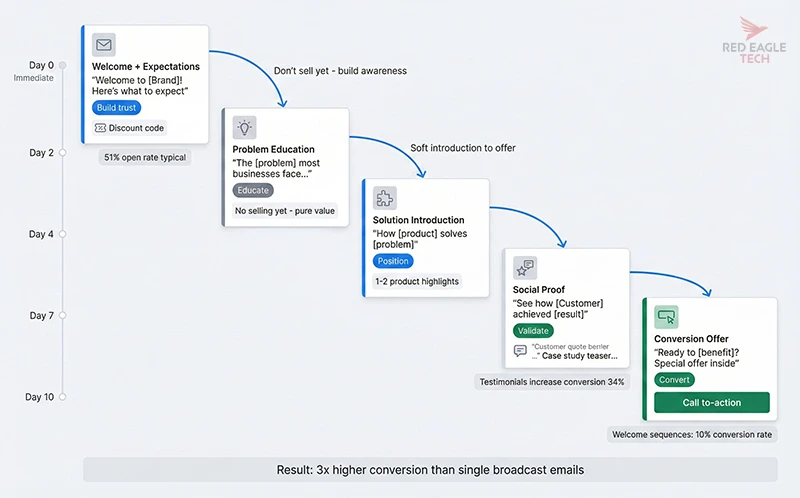 Email welcome sequence diagram showing 5 automated emails over 10 days: welcome and expectations on day 0, problem education on day 2, solution introduction on day 4, social proof on day 7, and conversion offer on day 10