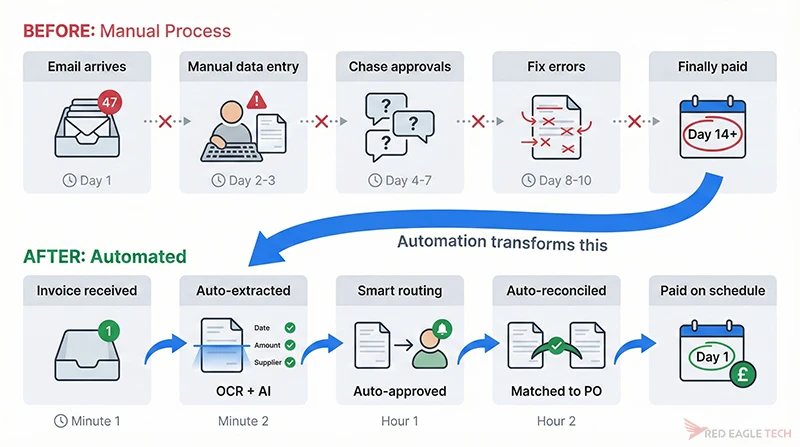 Invoice automation workflow diagram showing before and after comparison: manual process taking 14+ days with errors versus automated process completing same day with 89% time reduction