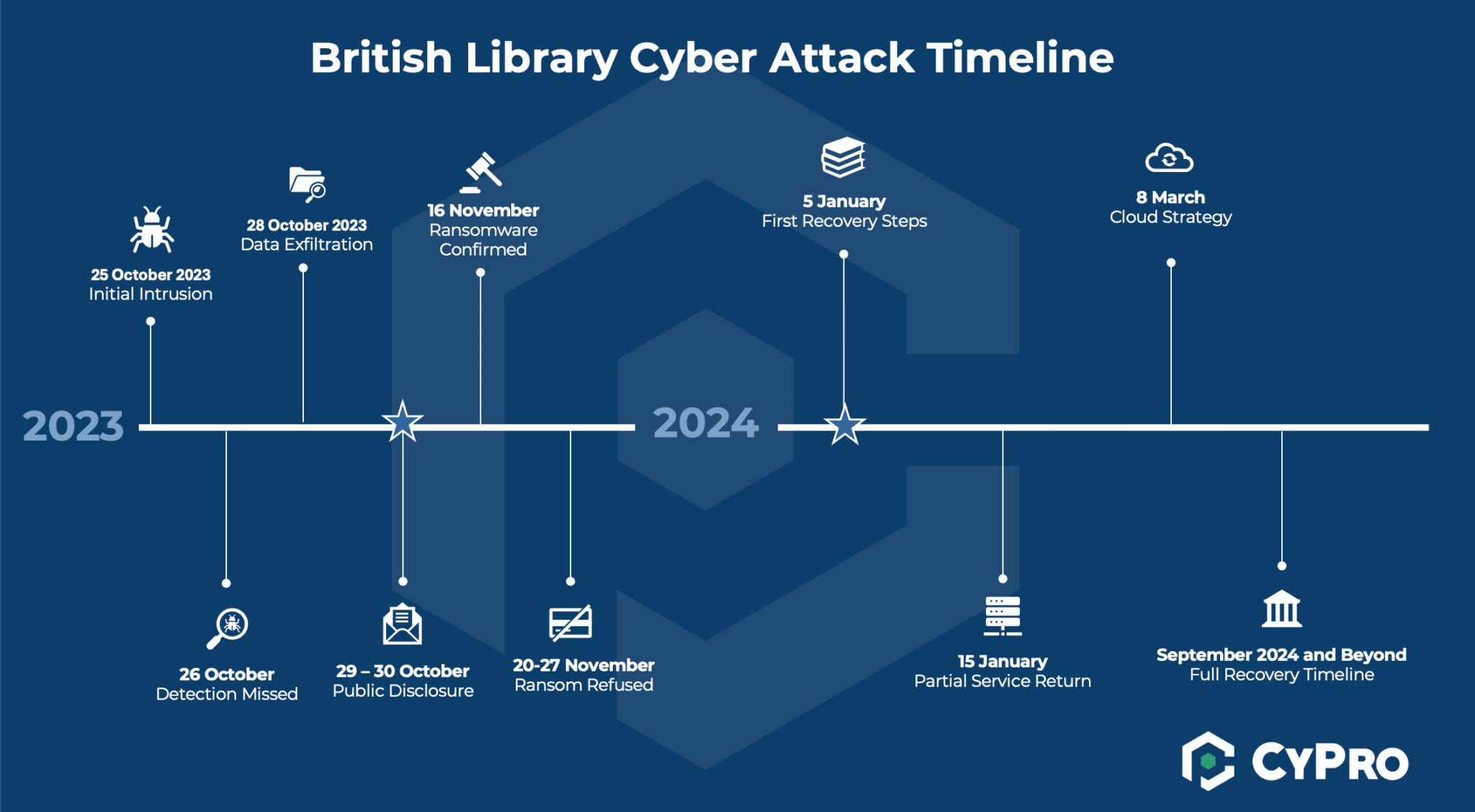 British Library cyber attack timeline showing key events from October 2023 attack through ongoing recovery