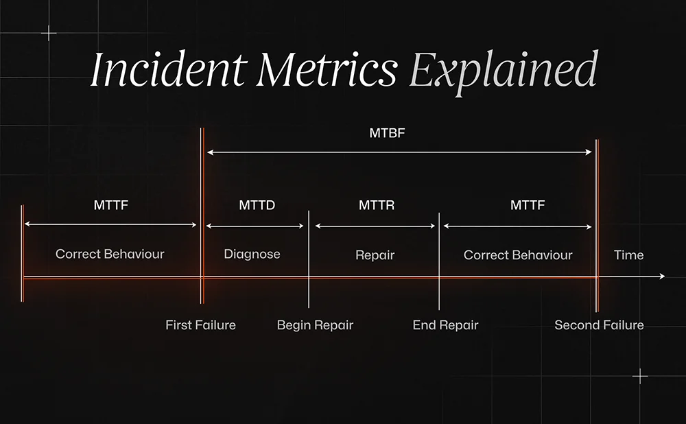 Incident response metrics timeline showing MTTD, MTTA, MTTC, and MTTR phases from detection through recovery