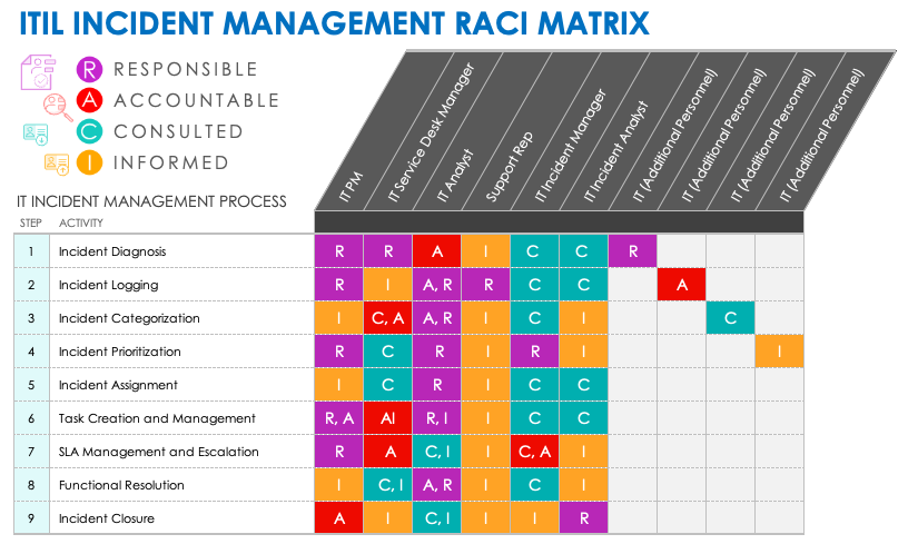 RACI matrix template showing Responsible, Accountable, Consulted, and Informed roles for incident management tasks