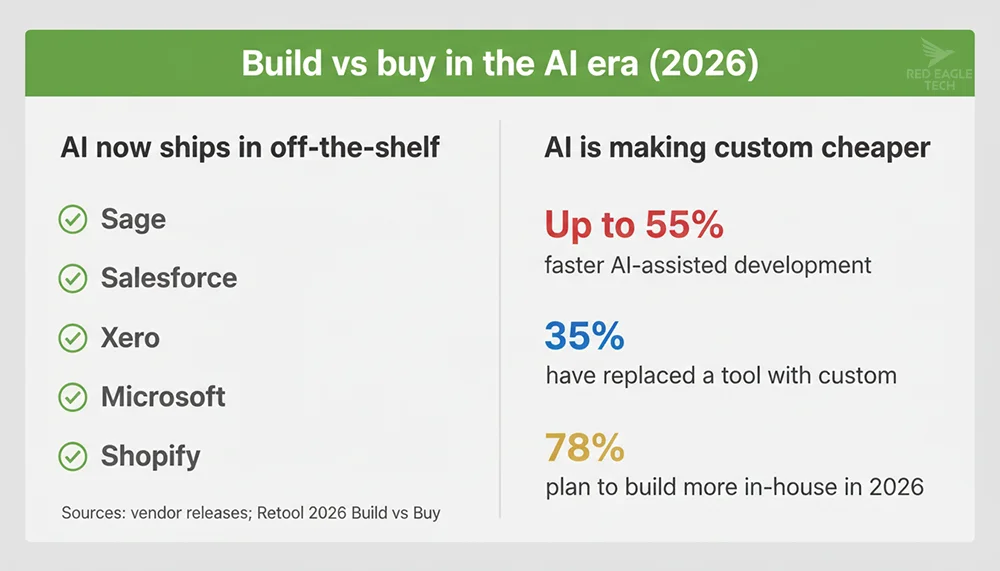 2026 data showing AI built into off-the-shelf software and a rising share of firms building custom tools