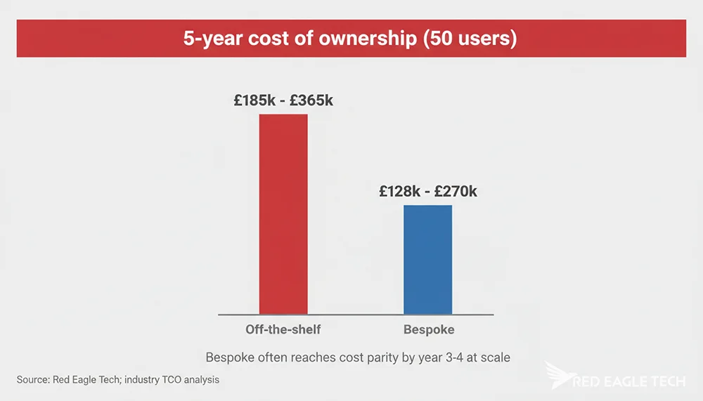 Five-year total cost of ownership bars showing off-the-shelf versus bespoke software for a 50-user team