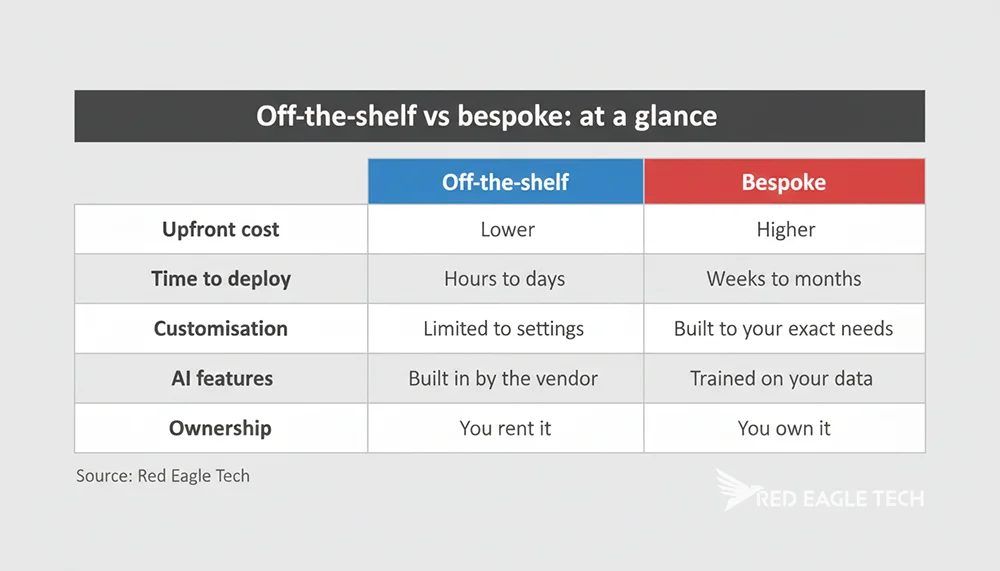 Comparison of off-the-shelf and bespoke software across cost, speed, customisation, AI and ownership