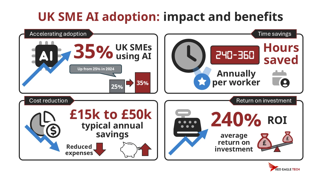 UK SME AI and automation adoption statistics infographic showing 35% adoption rate