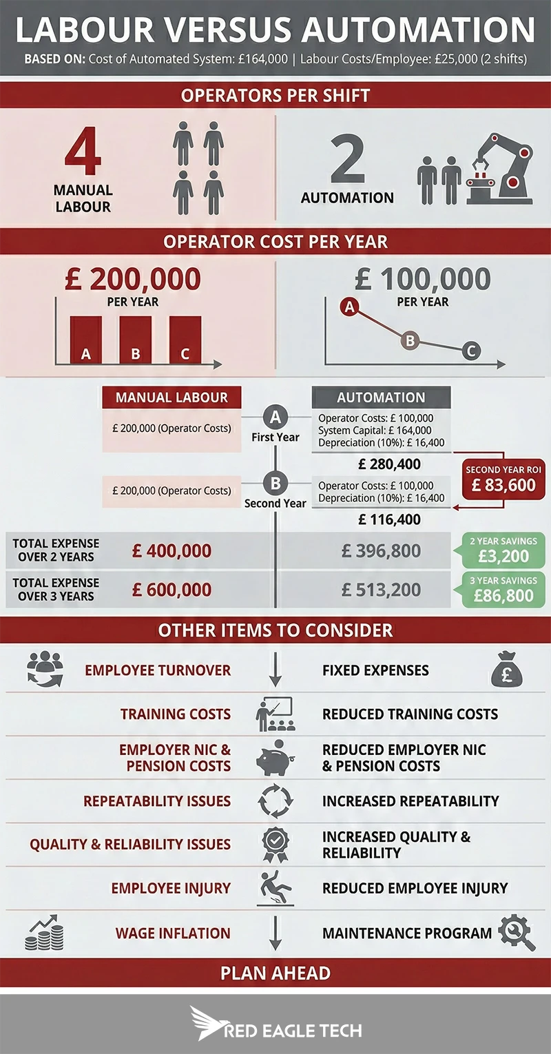 Infographic comparing the costs of manual labour versus automation