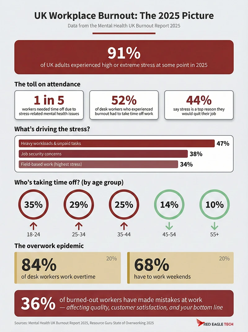 Infographic showing UK workplace burnout statistics from the Mental Health UK Burnout Report 2025