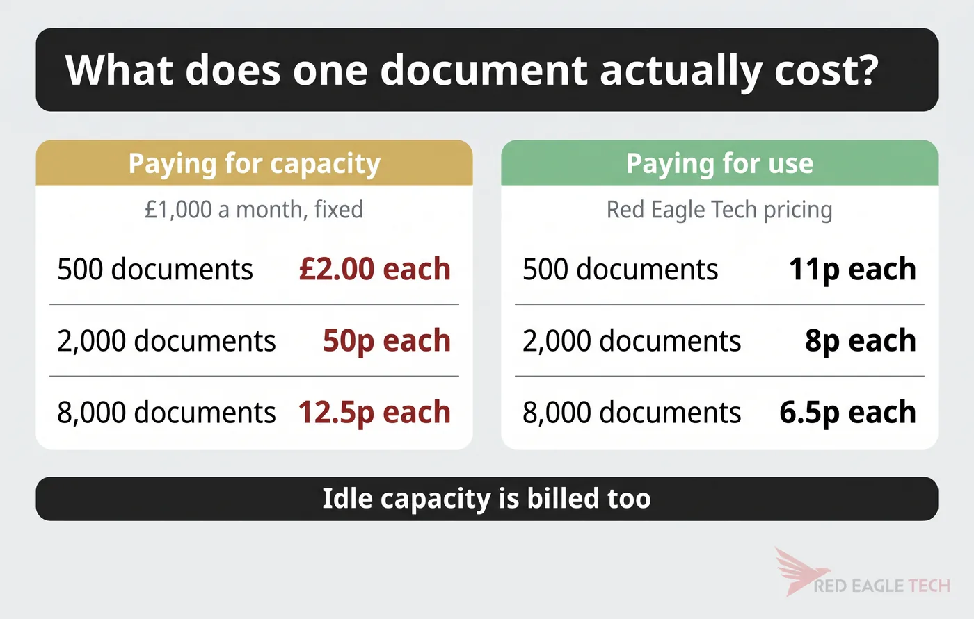 A plan sold as 25,000 credits at 50 credits per document yields only 500 documents, against 2,000 on a per-document plan