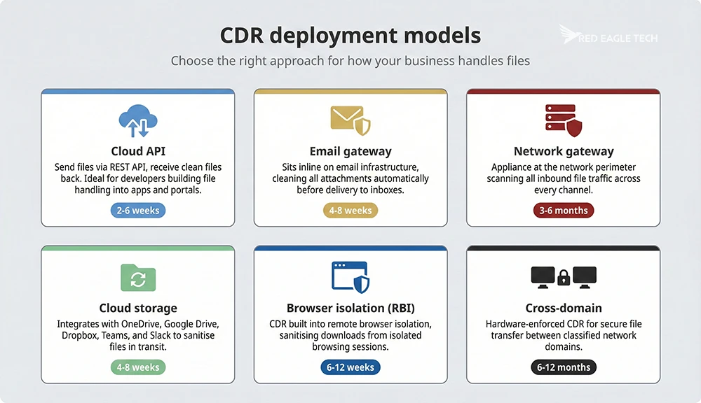 Six CDR deployment models: cloud API, email gateway, network gateway, cloud storage, browser isolation, and cross-domain transfer