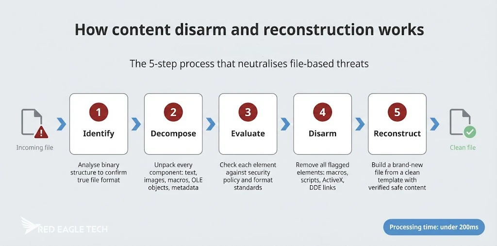 Content disarm and reconstruction process flow showing five steps: file identification, decomposition, policy evaluation, disarmament, and reconstruction