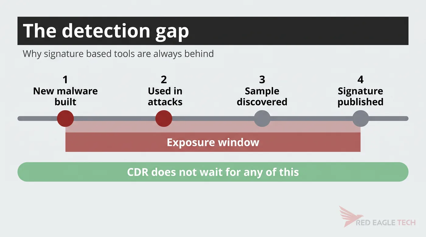 The exposure window between malware being built and used, and a sample being discovered and a signature published