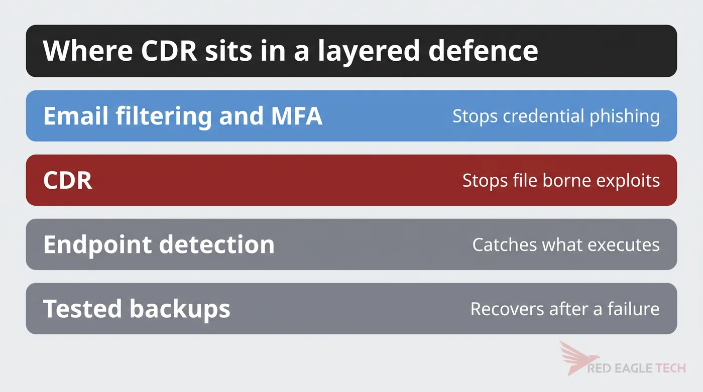 Four defence layers: email filtering and MFA, CDR, endpoint detection and tested backups, each handling a different threat