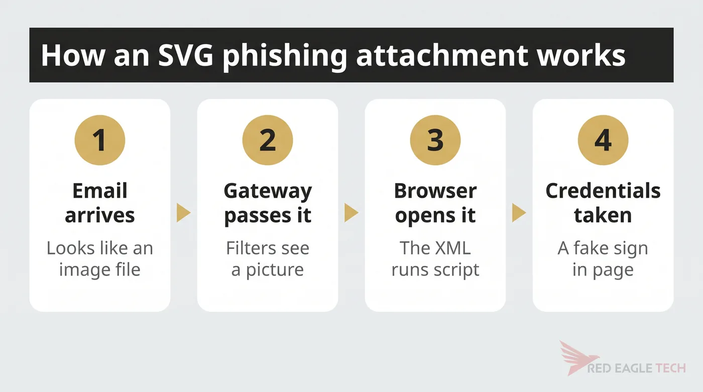 How an SVG phishing attachment works: email arrives, gateway passes it, browser opens it, credentials taken