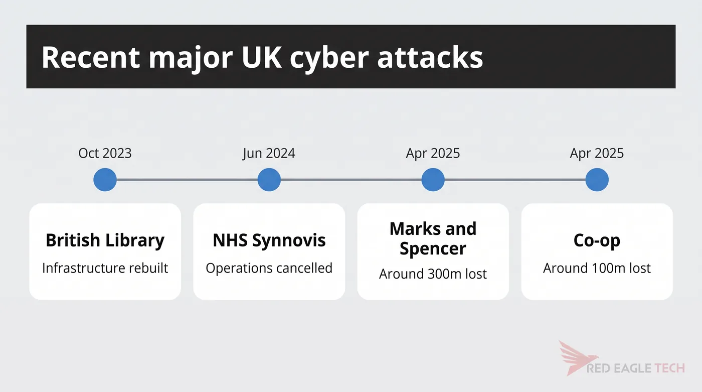 Timeline of major UK cyber attacks: British Library 2023, NHS Synnovis 2024, Marks and Spencer and Co-op 2025