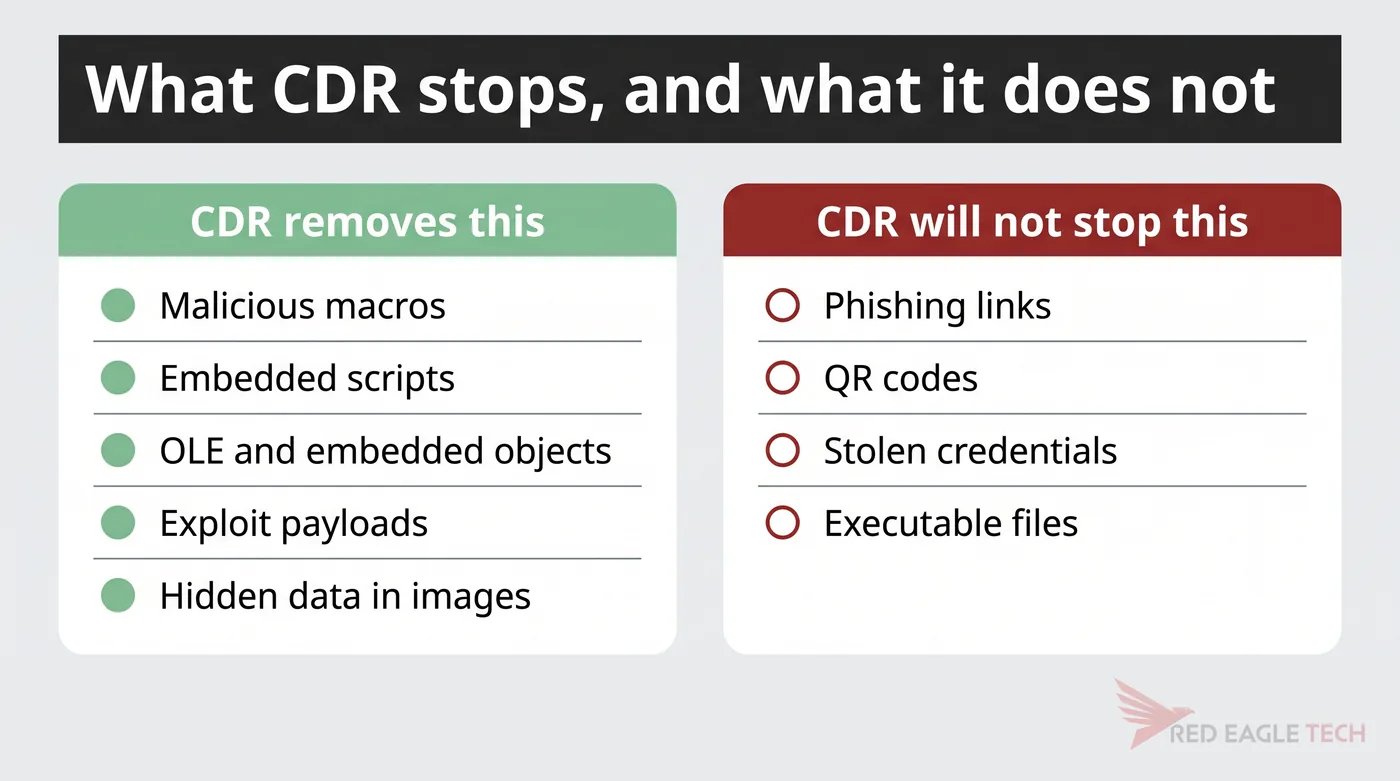 What CDR removes (macros, scripts, embedded objects) versus what it will not stop (phishing links, QR codes, executables)
