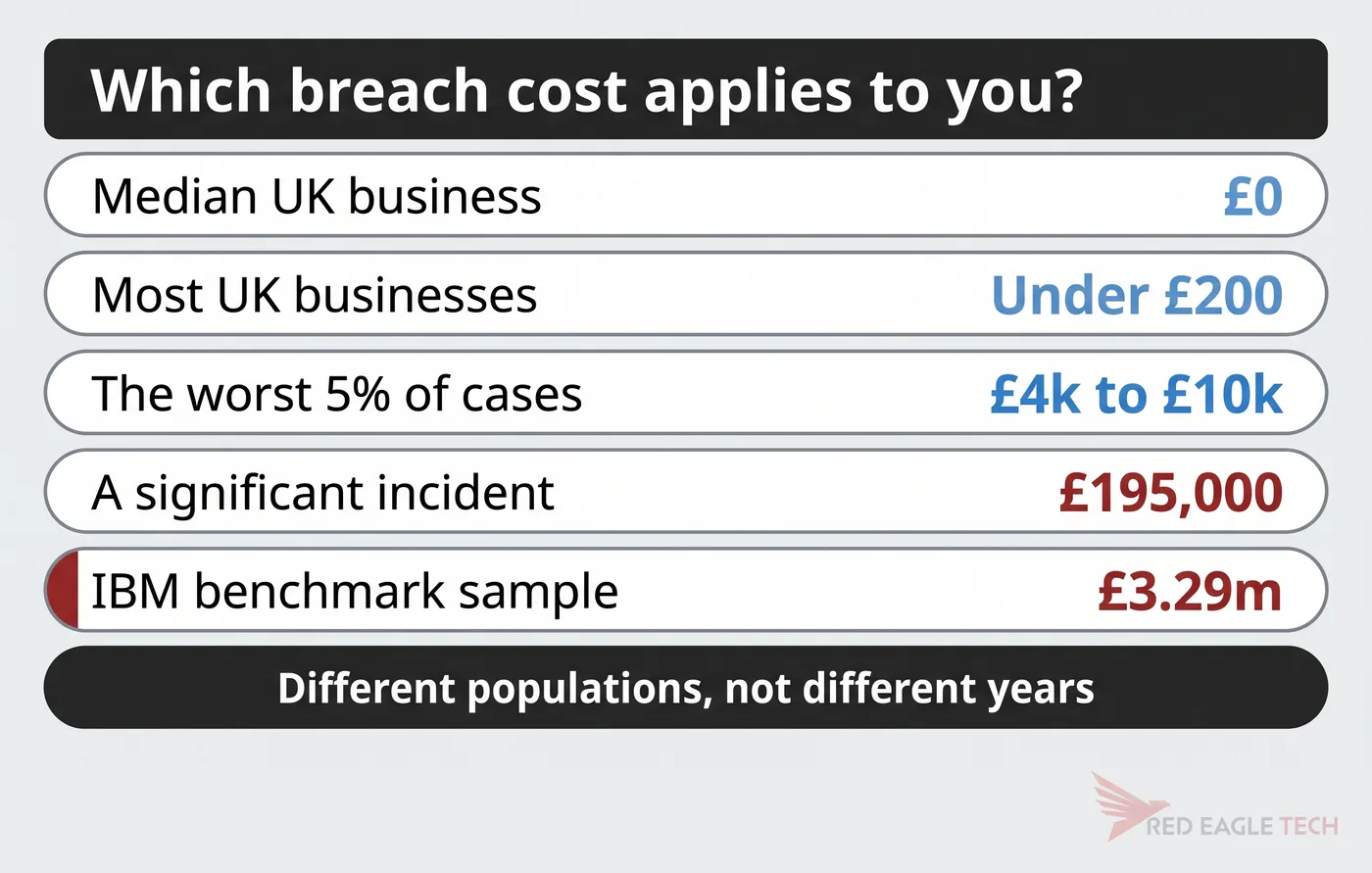 Ladder of UK breach-cost figures: median £0, most businesses under £200, worst 5% £4k to £10k, a significant incident £195,000, IBM benchmark sample £3.29m