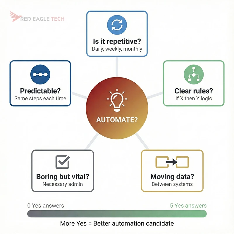 Five questions diagnostic wheel for identifying automation opportunities: Is it repetitive? Clear rules? Moving data? Boring but vital? Predictable?