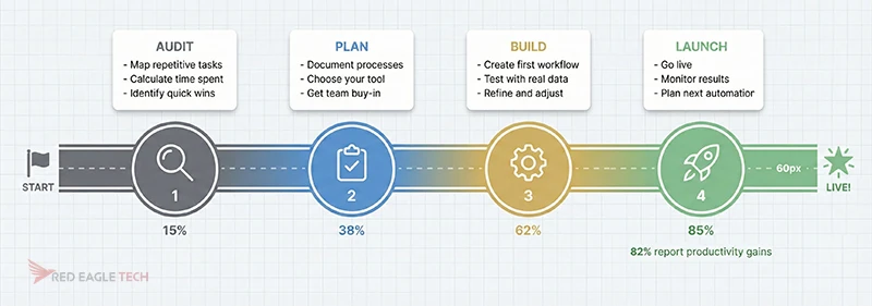4-week implementation roadmap showing Audit, Plan, Build, and Launch phases with key activities for each week