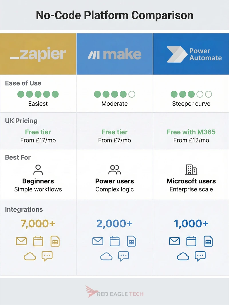 Comparison infographic of Zapier, Make.com, and Power Automate showing ease of use, UK pricing, best use cases, and integration counts