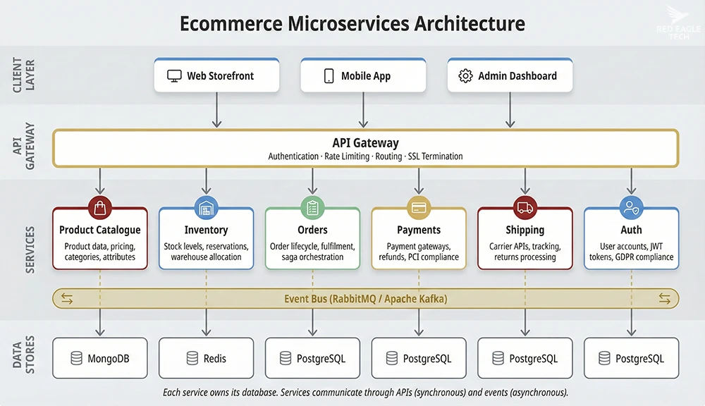 Ecommerce microservices architecture diagram showing four layers: client applications, API gateway, microservices with event bus, and data stores