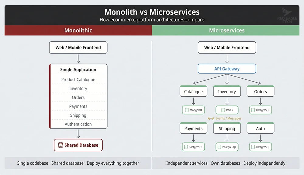 Monolith vs microservices architecture comparison showing a single application block versus independent services with separate databases