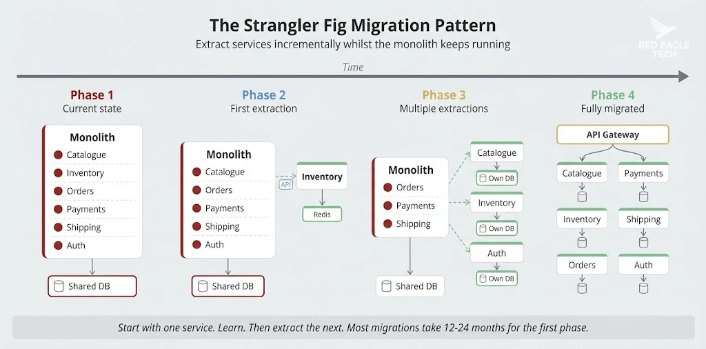 Strangler fig migration pattern showing four phases from full monolith to fully extracted microservices with the monolith gradually shrinking