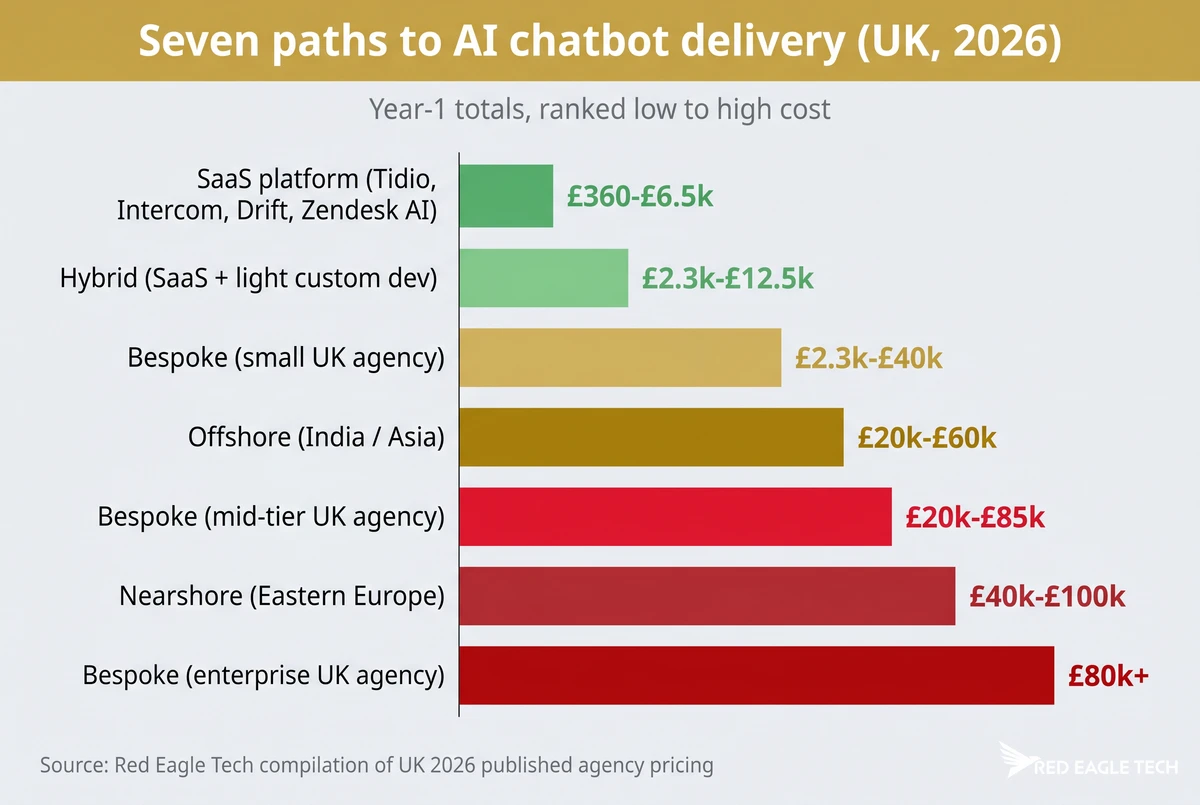 Seven UK 2026 paths for AI chatbot delivery - SaaS, hybrid, bespoke (small / mid / enterprise), nearshore, offshore - with setup cost bands in pounds